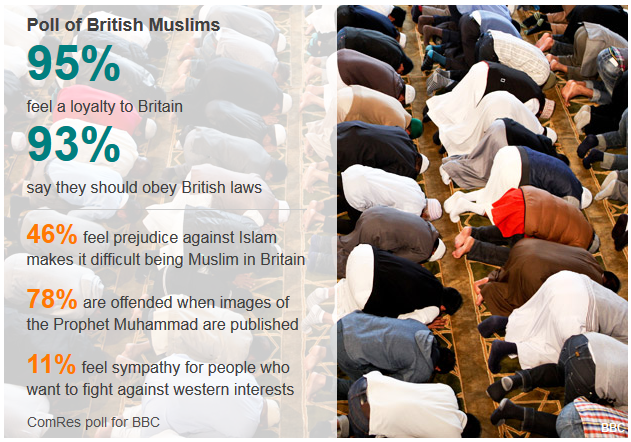 Majority of British Muslims oppose attacks against those who publish Muhammad cartoons